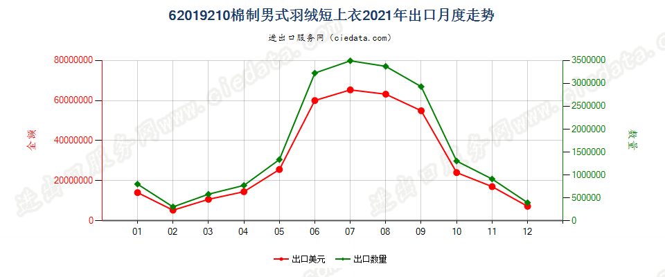 62019210(2022STOP)棉制男式羽绒短上衣出口2021年月度走势图