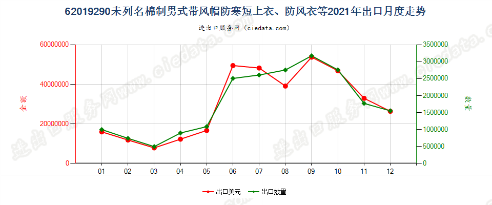 62019290(2022STOP)未列名棉制男式带风帽防寒短上衣、防风衣等出口2021年月度走势图