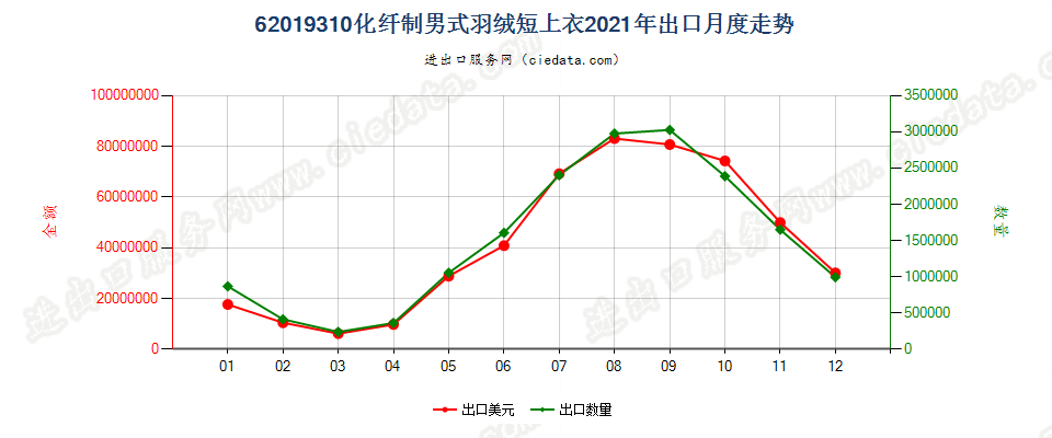 62019310(2022STOP)化纤制男式羽绒短上衣出口2021年月度走势图