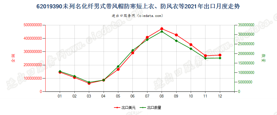 62019390(2022STOP)未列名化纤男式带风帽防寒短上衣、防风衣等出口2021年月度走势图