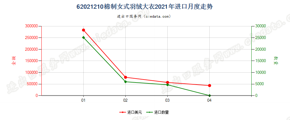 62021210(2022STOP)棉制女式羽绒大衣进口2021年月度走势图