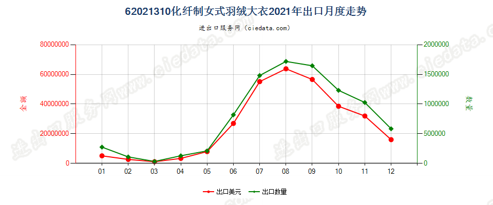 62021310(2022STOP)化纤制女式羽绒大衣出口2021年月度走势图