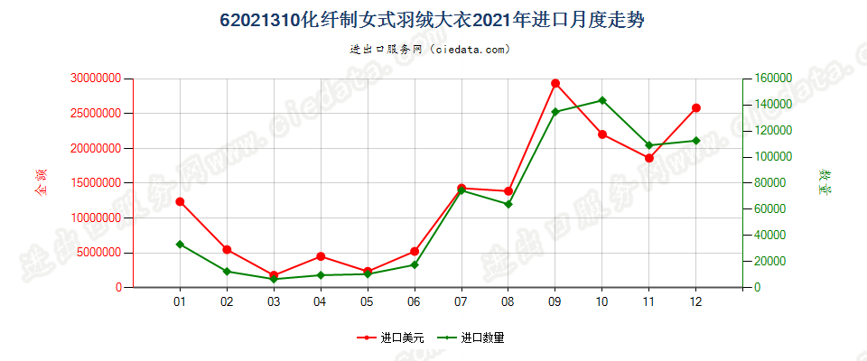 62021310(2022STOP)化纤制女式羽绒大衣进口2021年月度走势图