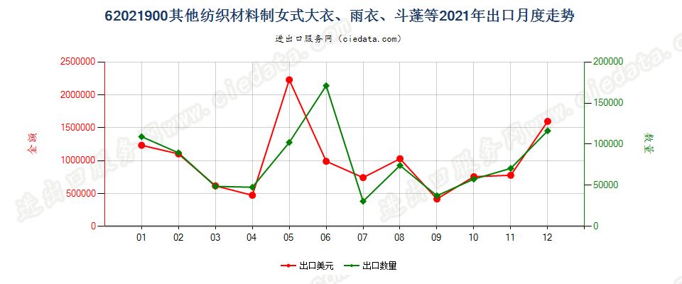 62021900(2022STOP)其他纺织材料制女式大衣、雨衣、斗蓬等出口2021年月度走势图