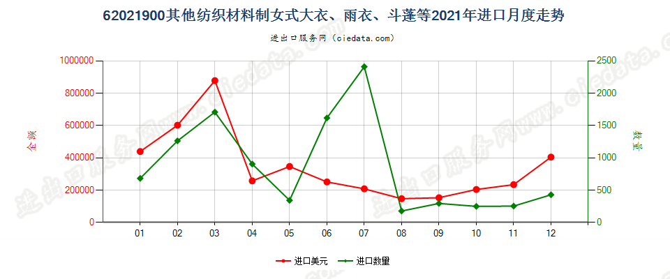 62021900(2022STOP)其他纺织材料制女式大衣、雨衣、斗蓬等进口2021年月度走势图