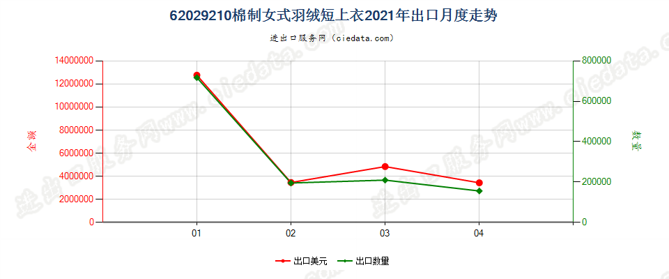 62029210(2022STOP)棉制女式羽绒短上衣出口2021年月度走势图