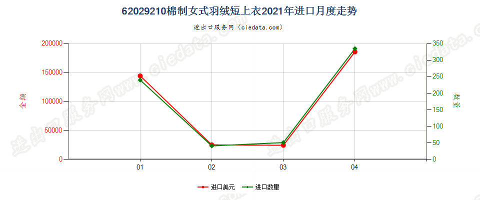 62029210(2022STOP)棉制女式羽绒短上衣进口2021年月度走势图