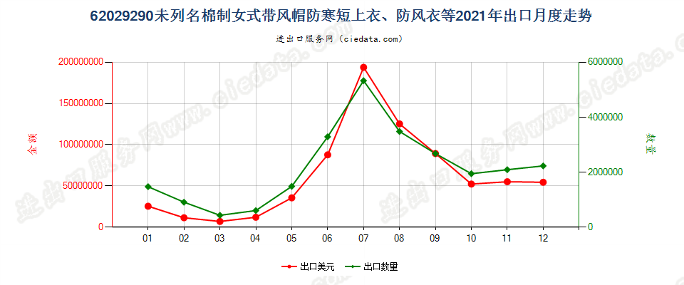 62029290(2022STOP)未列名棉制女式带风帽防寒短上衣、防风衣等出口2021年月度走势图