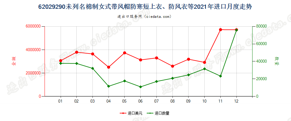 62029290(2022STOP)未列名棉制女式带风帽防寒短上衣、防风衣等进口2021年月度走势图