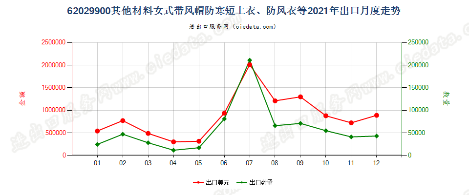 62029900(2022STOP)其他材料女式带风帽防寒短上衣、防风衣等出口2021年月度走势图