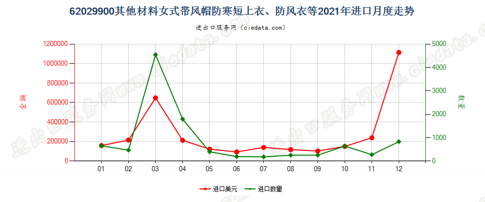 62029900(2022STOP)其他材料女式带风帽防寒短上衣、防风衣等进口2021年月度走势图