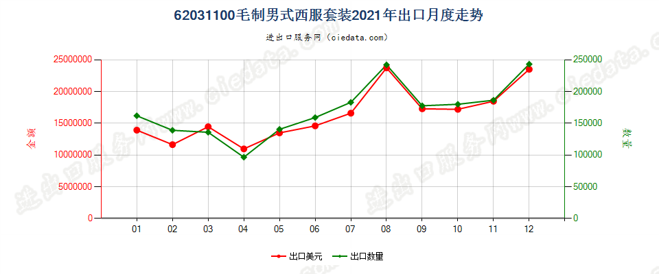 62031100毛制男式西服套装出口2021年月度走势图