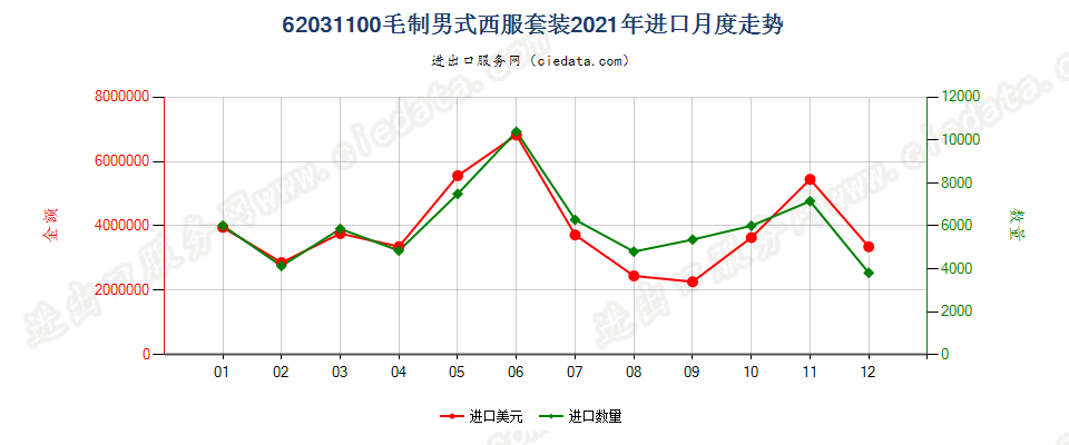 62031100毛制男式西服套装进口2021年月度走势图