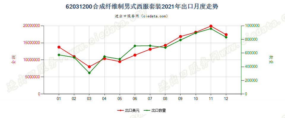 62031200合成纤维制男式西服套装出口2021年月度走势图