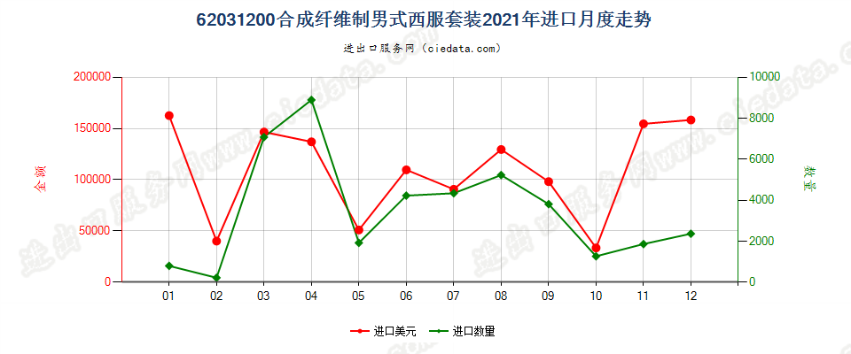 62031200合成纤维制男式西服套装进口2021年月度走势图