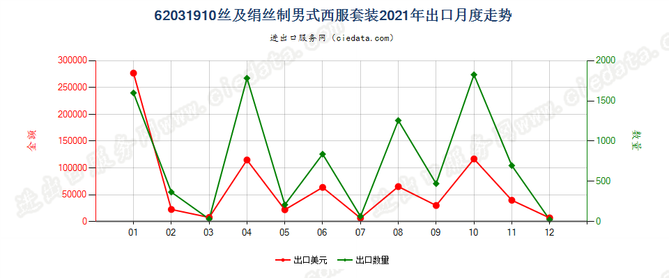 62031910丝及绢丝制男式西服套装出口2021年月度走势图