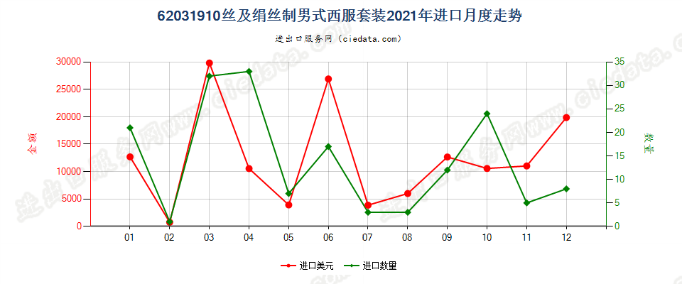 62031910丝及绢丝制男式西服套装进口2021年月度走势图