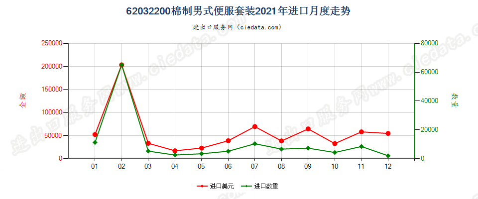 62032200棉制男式便服套装进口2021年月度走势图