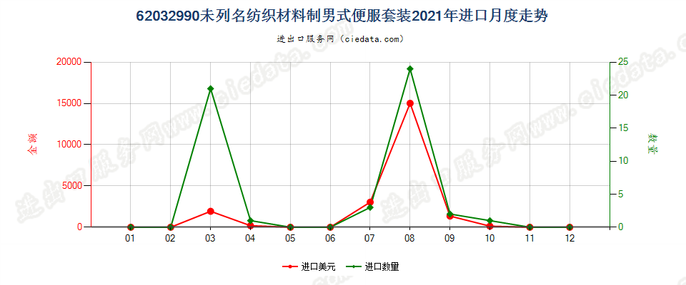 62032990未列名纺织材料制男式便服套装进口2021年月度走势图