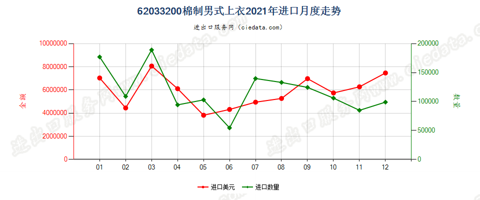 62033200棉制男式上衣进口2021年月度走势图