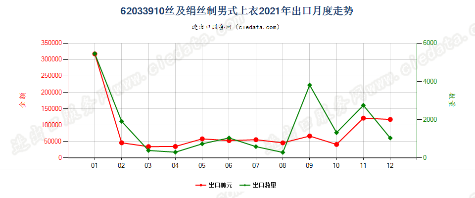 62033910丝及绢丝制男式上衣出口2021年月度走势图