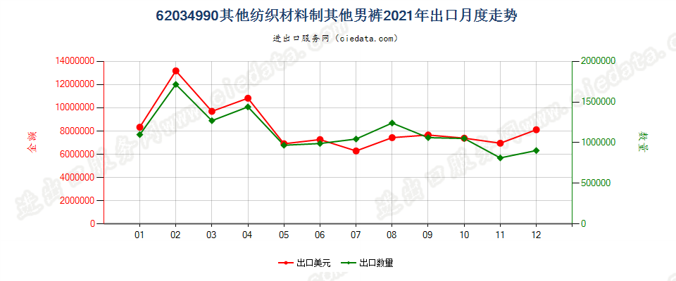 62034990其他纺织材料制其他男裤出口2021年月度走势图