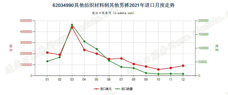 62034990其他纺织材料制其他男裤进口2021年月度走势图