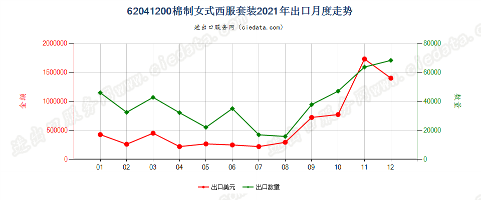 62041200棉制女式西服套装出口2021年月度走势图