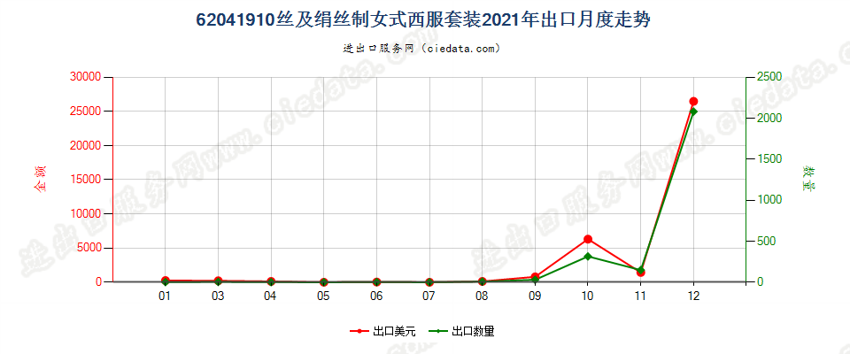 62041910丝及绢丝制女式西服套装出口2021年月度走势图