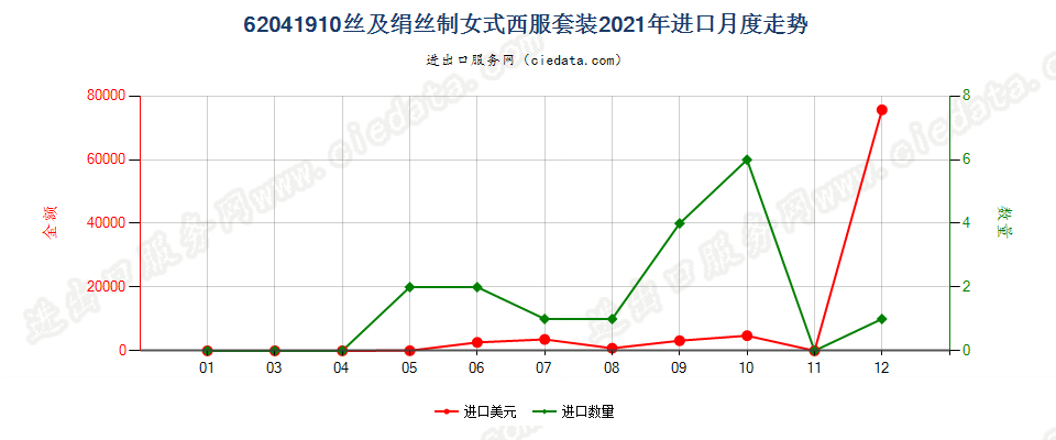 62041910丝及绢丝制女式西服套装进口2021年月度走势图