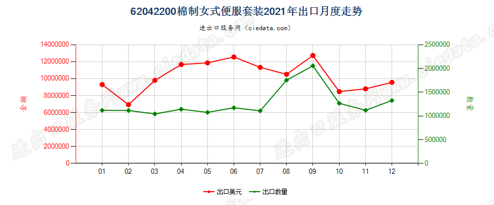 62042200棉制女式便服套装出口2021年月度走势图