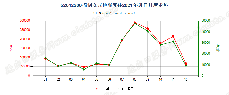 62042200棉制女式便服套装进口2021年月度走势图