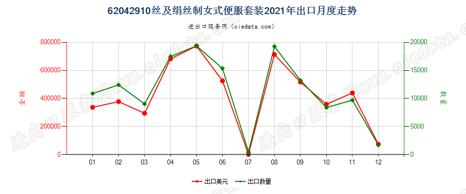 62042910丝及绢丝制女式便服套装出口2021年月度走势图