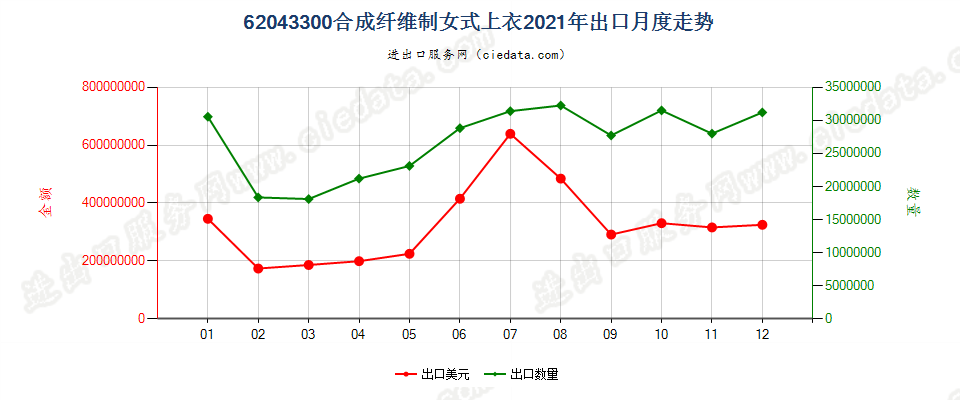 62043300合成纤维制女式上衣出口2021年月度走势图