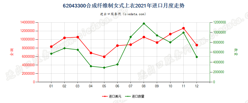 62043300合成纤维制女式上衣进口2021年月度走势图