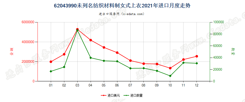 62043990未列名纺织材料制女式上衣进口2021年月度走势图