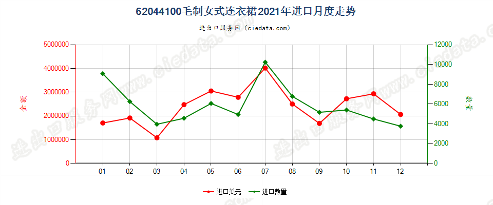 62044100毛制女式连衣裙进口2021年月度走势图