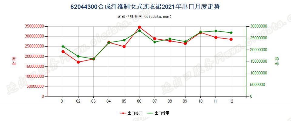 62044300合成纤维制女式连衣裙出口2021年月度走势图