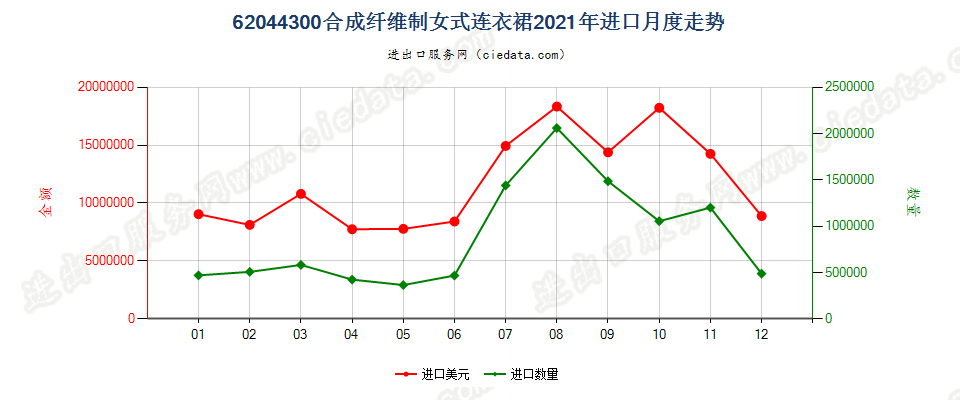 62044300合成纤维制女式连衣裙进口2021年月度走势图