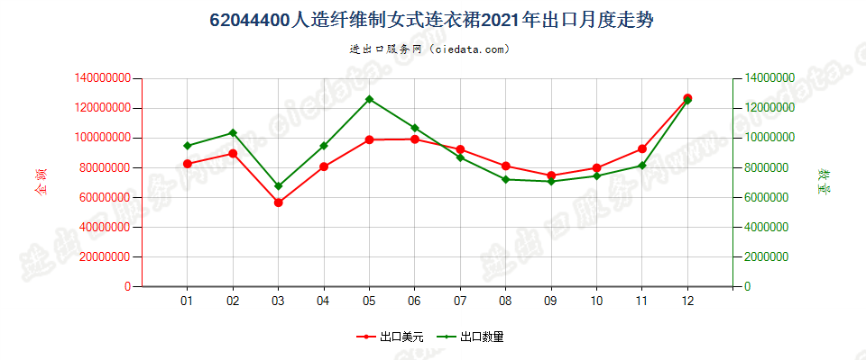 62044400人造纤维制女式连衣裙出口2021年月度走势图