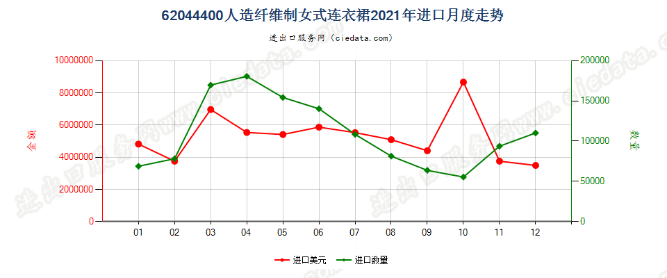 62044400人造纤维制女式连衣裙进口2021年月度走势图