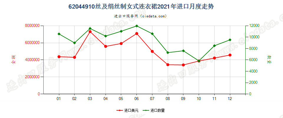 62044910丝及绢丝制女式连衣裙进口2021年月度走势图