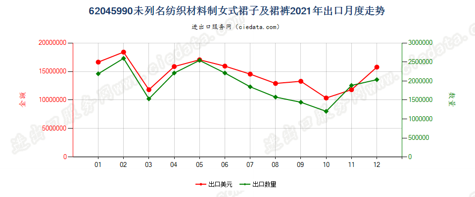 62045990未列名纺织材料制女式裙子及裙裤出口2021年月度走势图