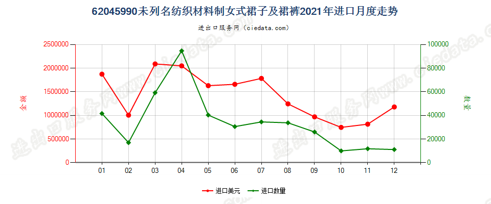 62045990未列名纺织材料制女式裙子及裙裤进口2021年月度走势图