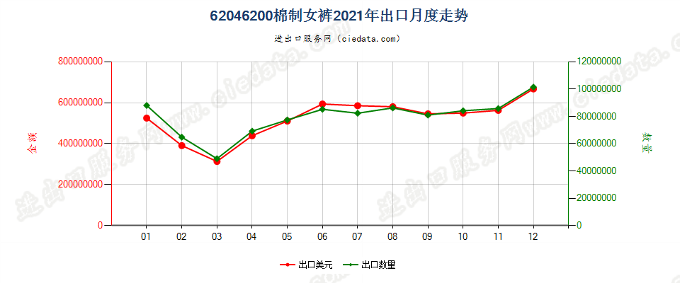 62046200棉制女裤出口2021年月度走势图