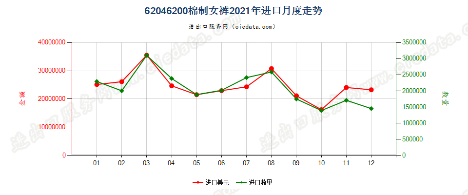 62046200棉制女裤进口2021年月度走势图