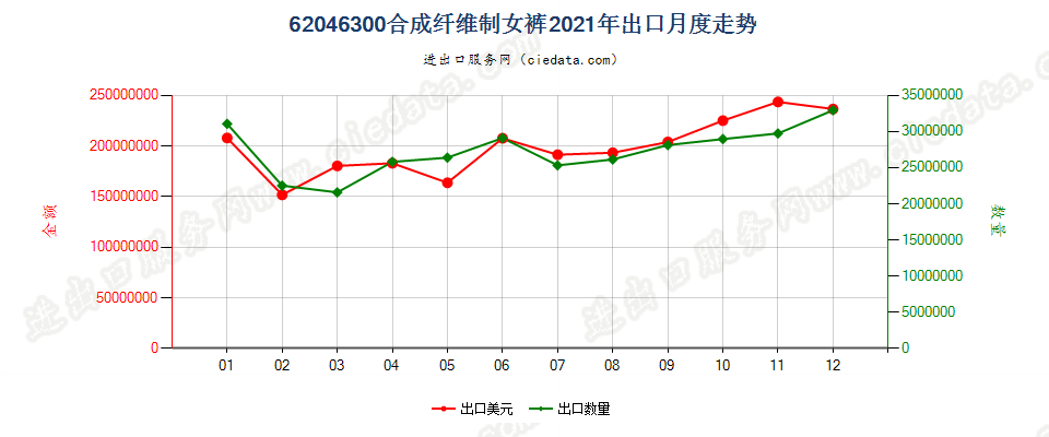 62046300合成纤维制女裤出口2021年月度走势图