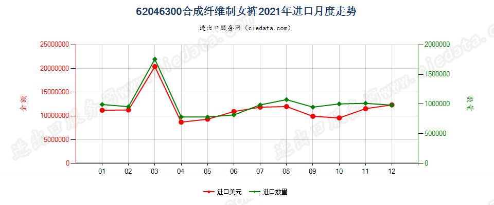 62046300合成纤维制女裤进口2021年月度走势图