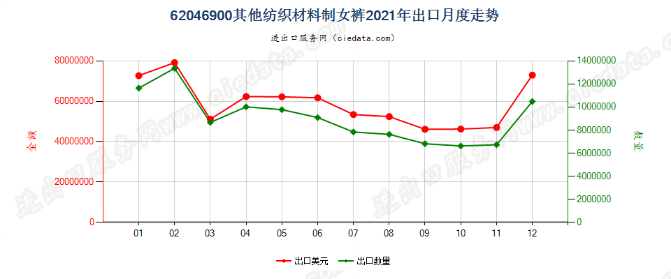 62046900其他纺织材料制女裤出口2021年月度走势图