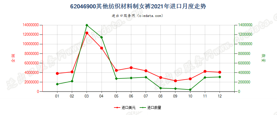 62046900其他纺织材料制女裤进口2021年月度走势图